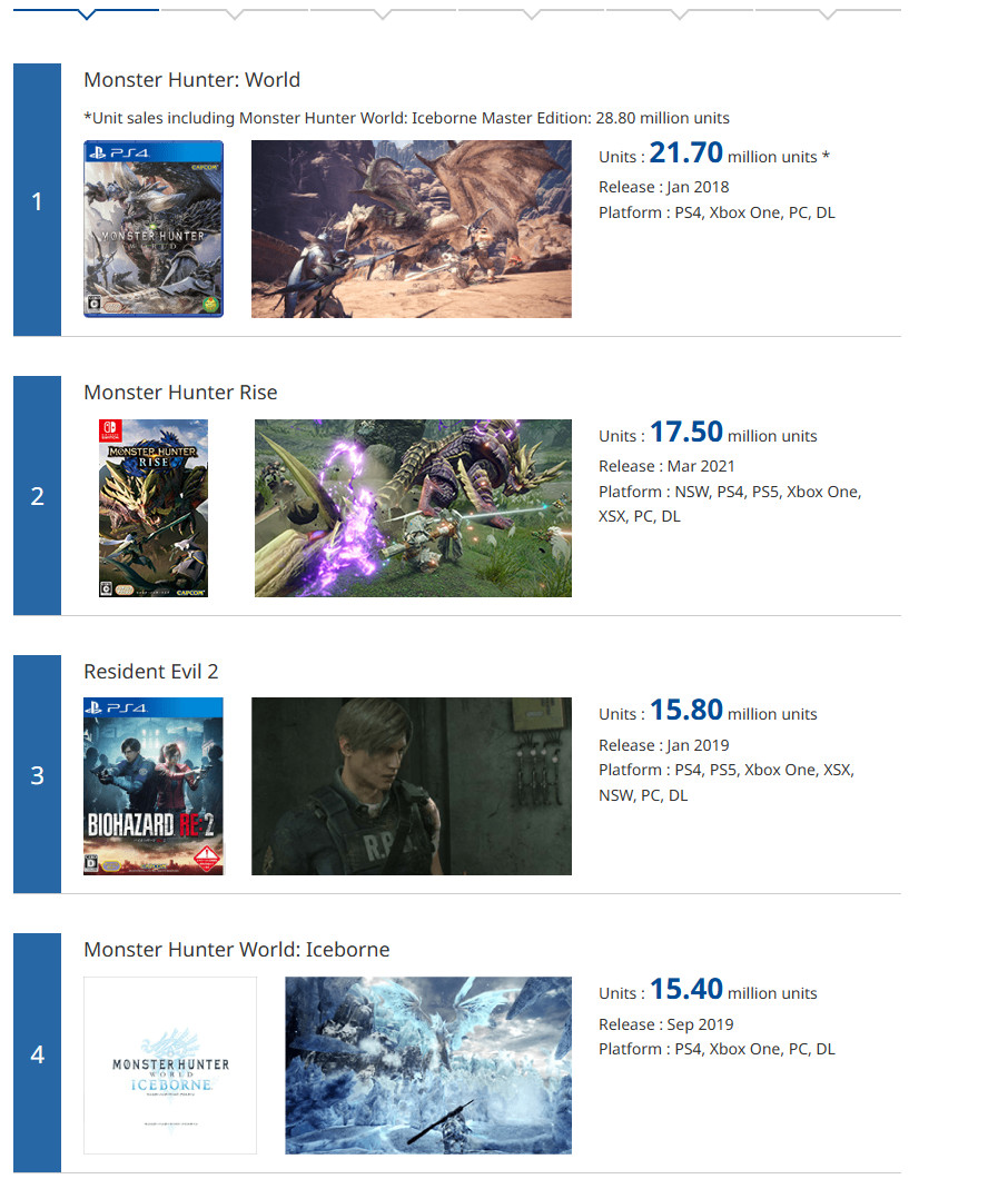 Capcom�׽���������� ������5��������1050����