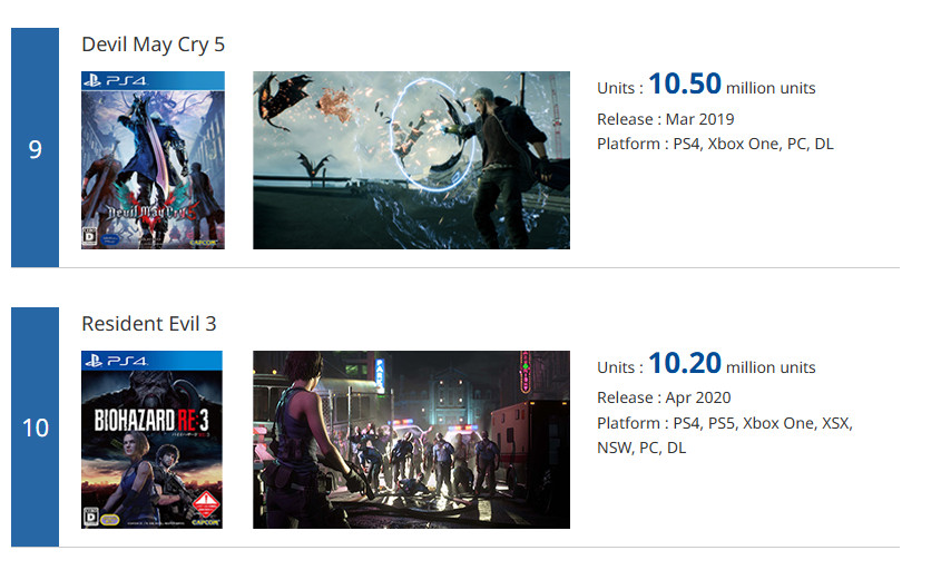 Capcom�׽���������� ������5��������1050����