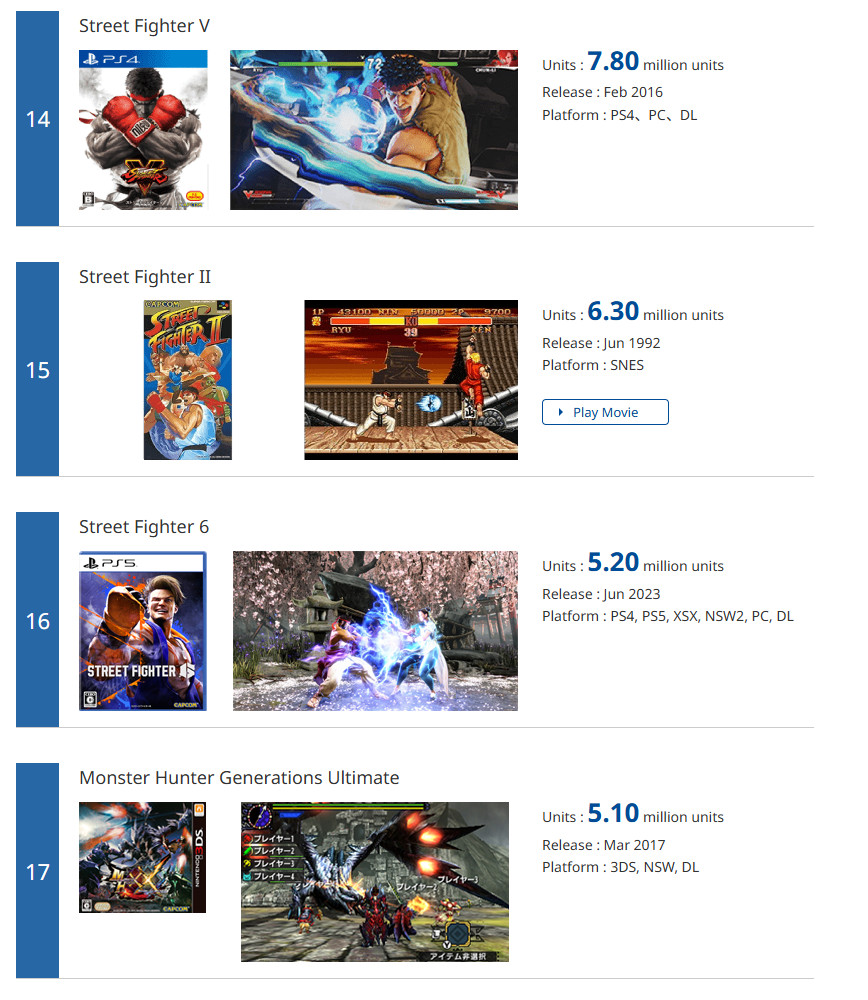 Capcom�׽���������� ������5��������1050����