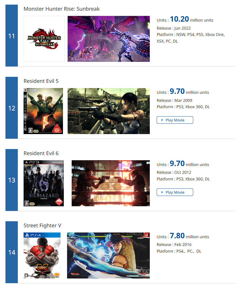 Capcom�׽���������� ������5��������1050����