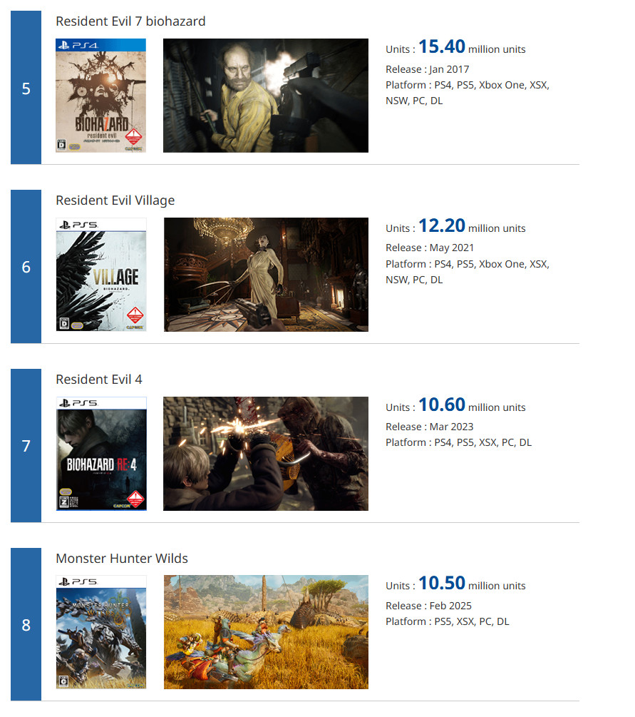 Capcom�׽���������� ������5��������1050����