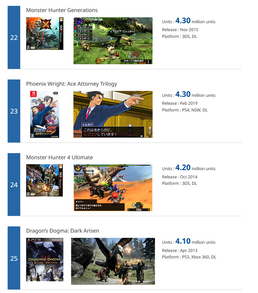 Capcom�׽���������� ������5��������1050����