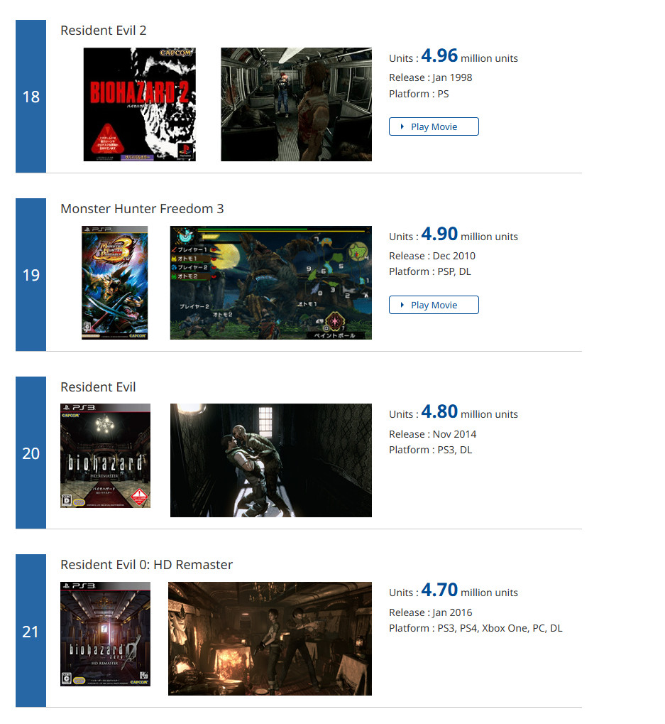 Capcom�׽���������� ������5��������1050����