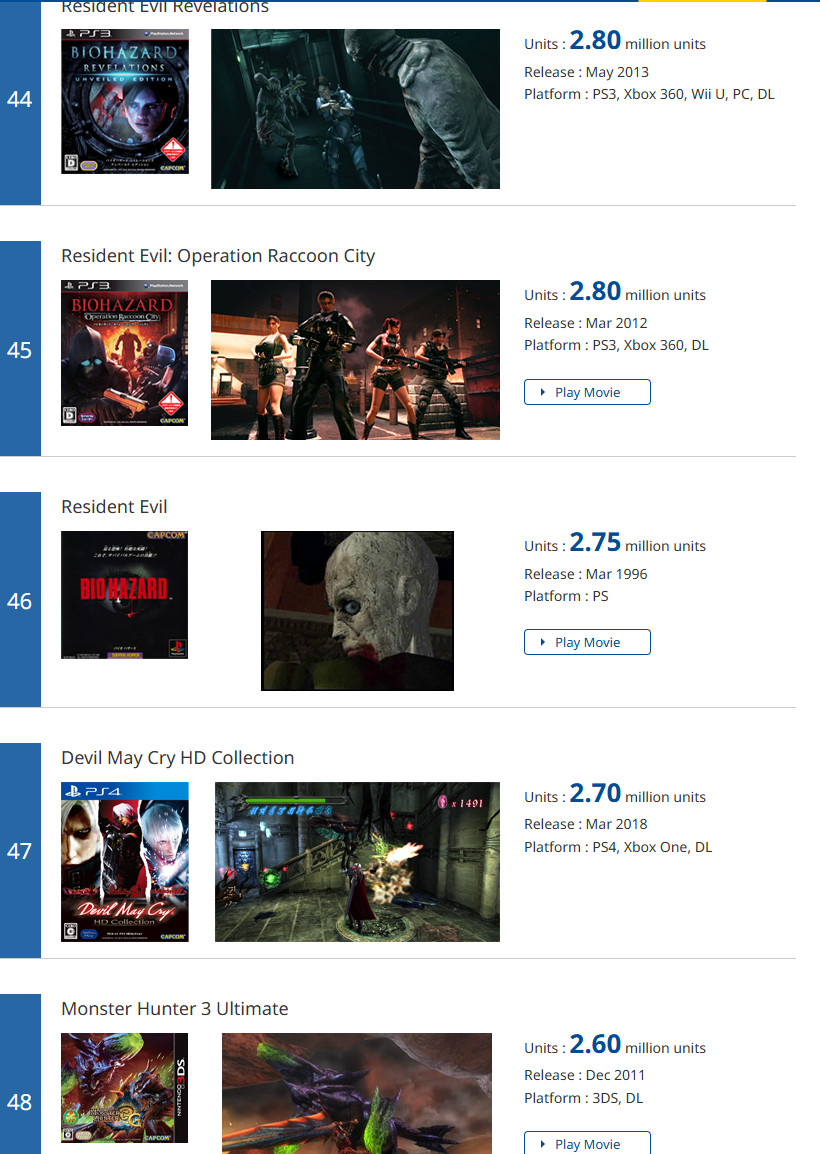 Capcom�׽���������� ������5��������1050����