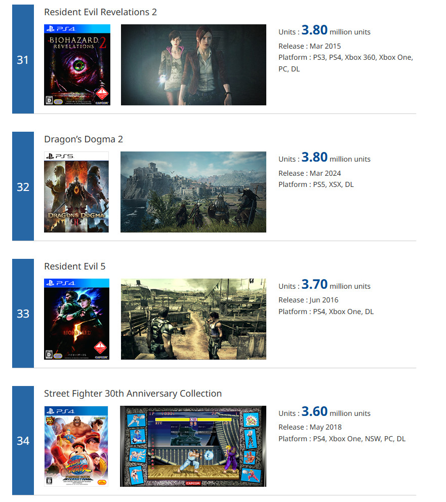 Capcom�׽���������� ������5��������1050����