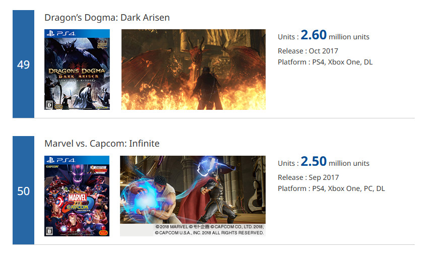 Capcom�׽���������� ������5��������1050����