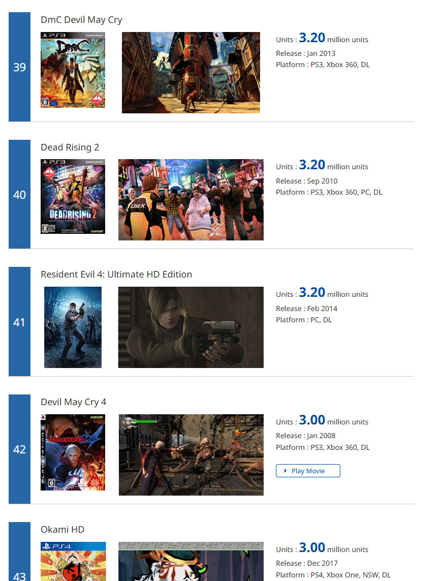 Capcom�׽���������� ������5��������1050����