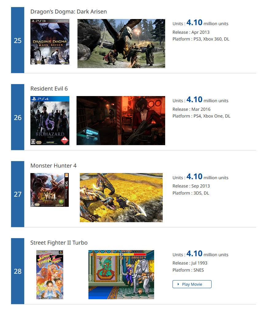 Capcom�׽���������� ������5��������1050����