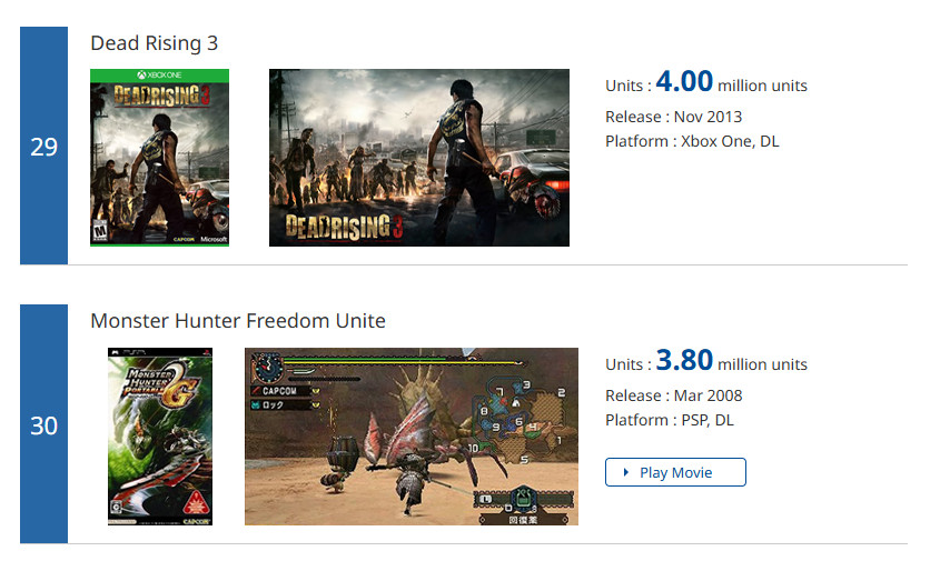 Capcom�׽���������� ������5��������1050����