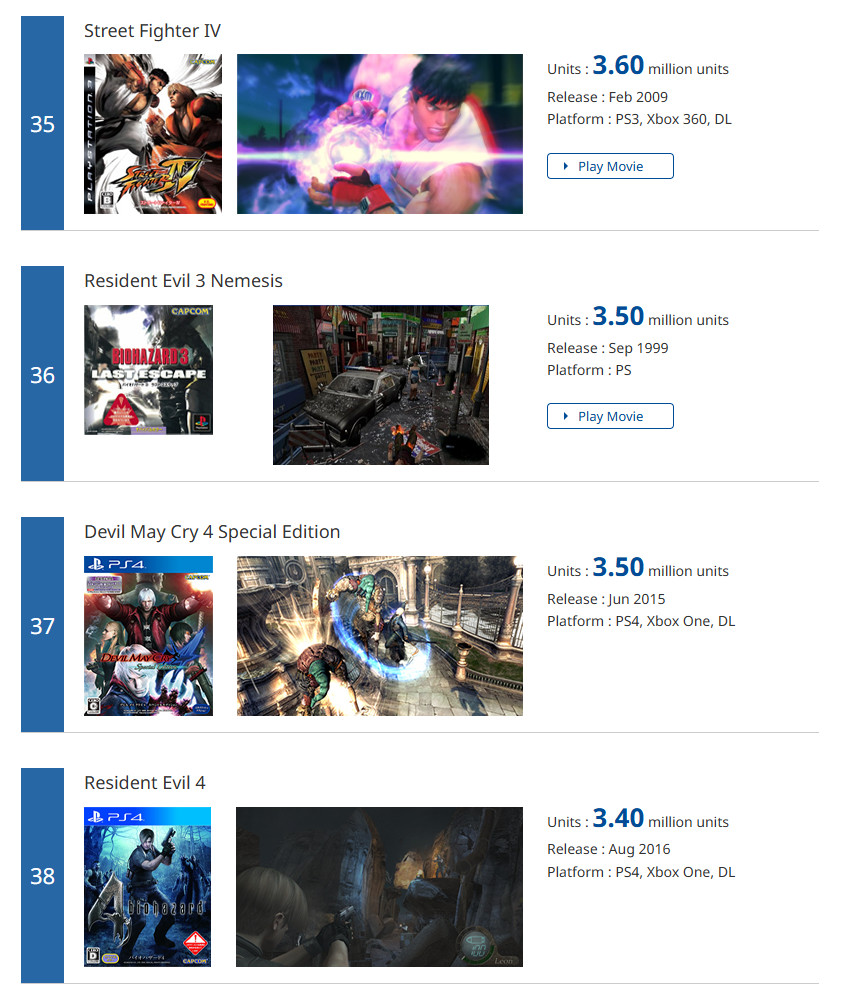 Capcom�׽���������� ������5��������1050����