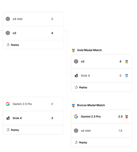 ���������� OpenAI o3 ģ����ѹ��ڣ���˹�˵� Grok ���������