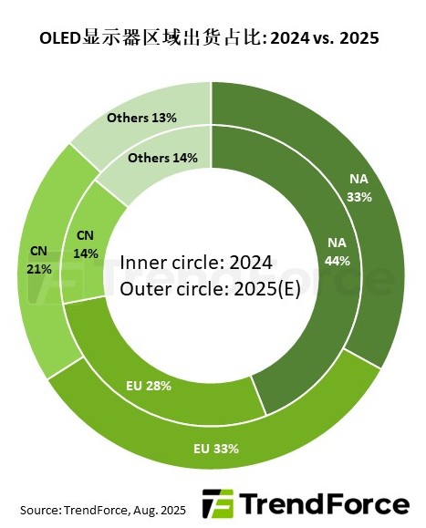 ͬߴ 86%TrendForce Ԥ 2025 ȫ OLED ʾ 266 ̨