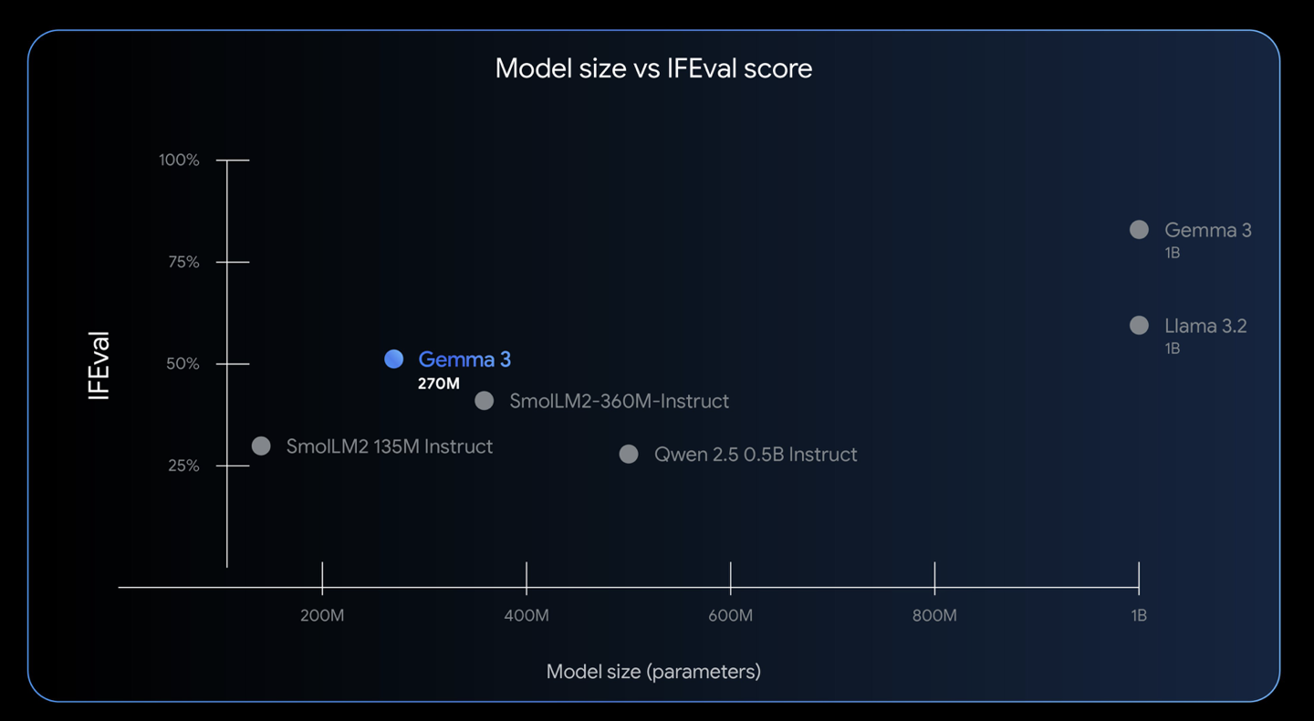 �ȸ迪Դ Gemma ����������ģ�� Gemma 3 270M��2.7 �ڲ������������ �ֻ�ƽ��˲༰ Web ����