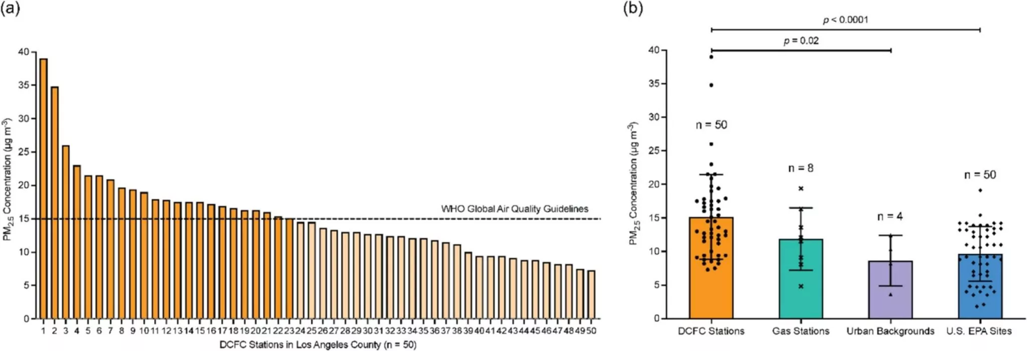 �о���ʾ�綯�������վ PM2.5 Ũ�ȱȼ���վ���ߣ�������ʱ���ڳ���
