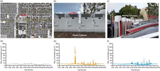 �о���ʾ�綯�������վ PM2.5 Ũ�ȱȼ���վ���ߣ�������ʱ���ڳ���