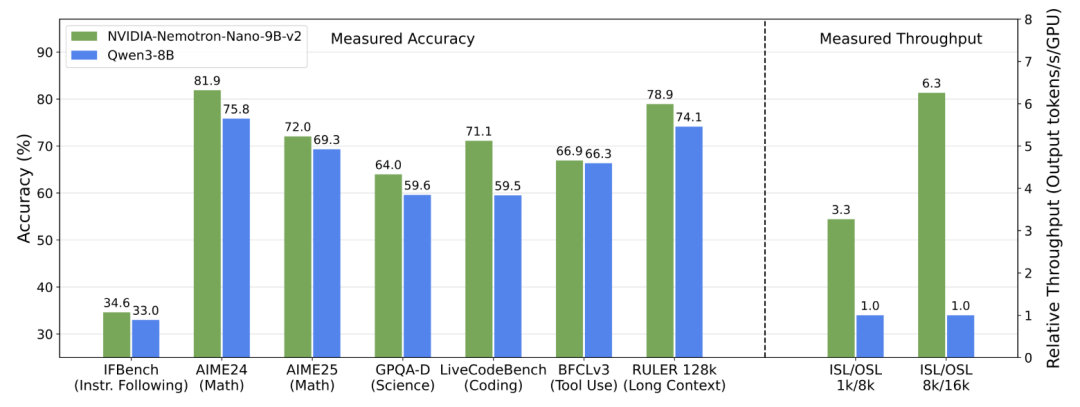 英伟达开源 9B 参数 AI 小模型 Nemotron Nano v2,比 Qwen3 快 6 倍 英伟达开源 9B 参数 AI 小模型 Nemotron Nano v2,比 Qwen3 快 6 倍