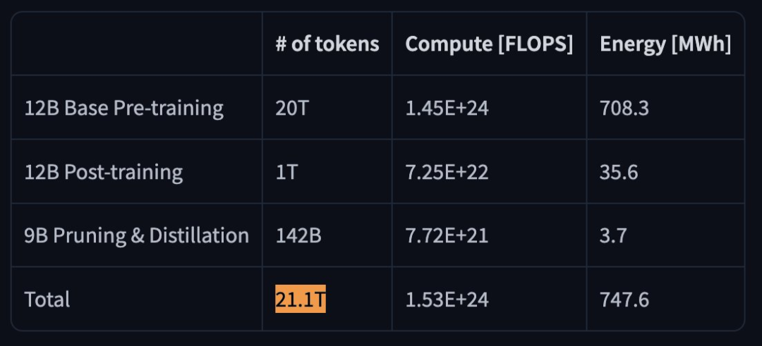 英伟达开源 9B 参数 AI 小模型 Nemotron Nano v2,比 Qwen3 快 6 倍 英伟达开源 9B 参数 AI 小模型 Nemotron Nano v2,比 Qwen3 快 6 倍