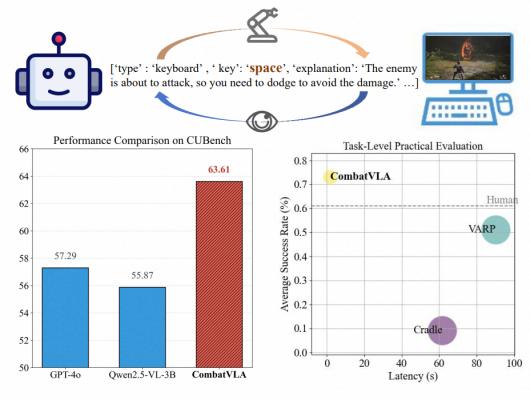打黑神话 & 只狼超越人类玩家,淘天集团发布首个 3D 动作游戏专用 VLA 模型 打黑神话 & 只狼超越人类玩家,淘天集团发布首个 3D 动作游戏专用 VLA 模型