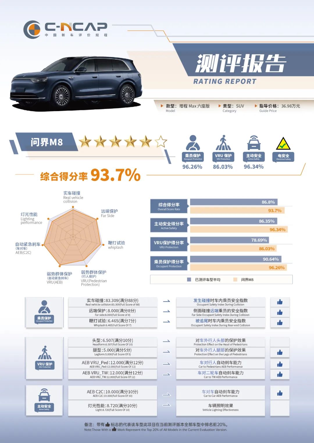 AEB ���֣��ʽ� M8 �������� C-NCAP �ɼ��������ۺϵ÷��� 93.7%