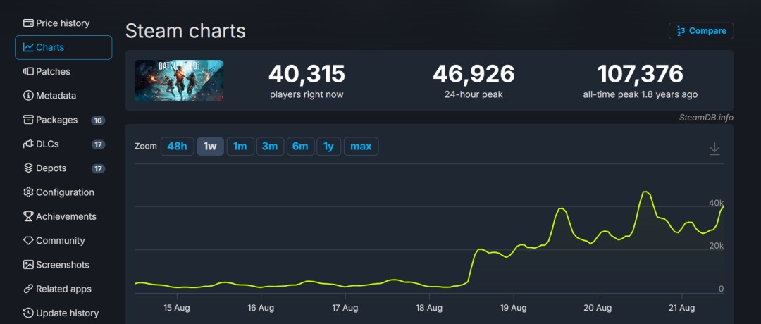 ��ս��2042���̻��ˣ�Steam 24Сʱ��ֵ��4.7����