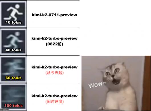 Kimi K2 ���ٰ� AI ģ�����٣�����ٶ���߿ɴ�ÿ�� 100 Tokens