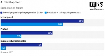 AI ��ĭ����ʡ����ѧԺ���� 95% ��ҵ AI Ͷ�ʼ����޻ر�
