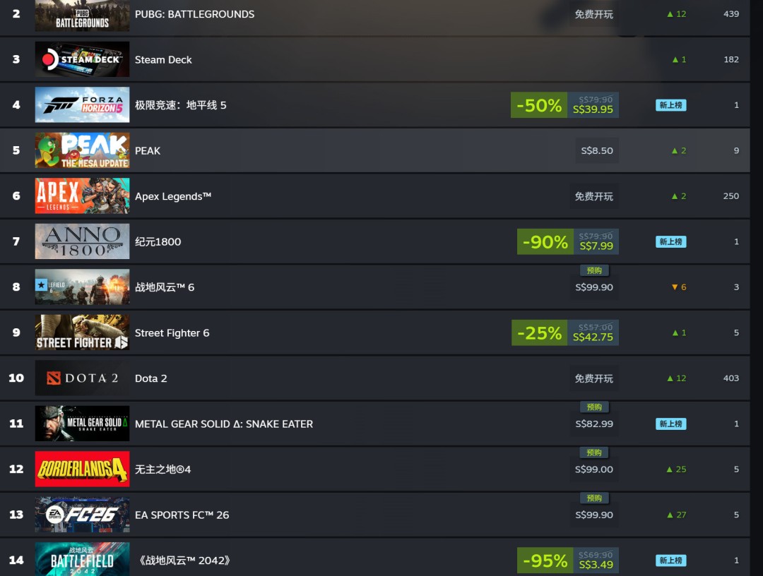 《战地2042》Steam 12元大甩卖 在线近7万人 《战地2042》Steam 12元大甩卖 在线近7万人