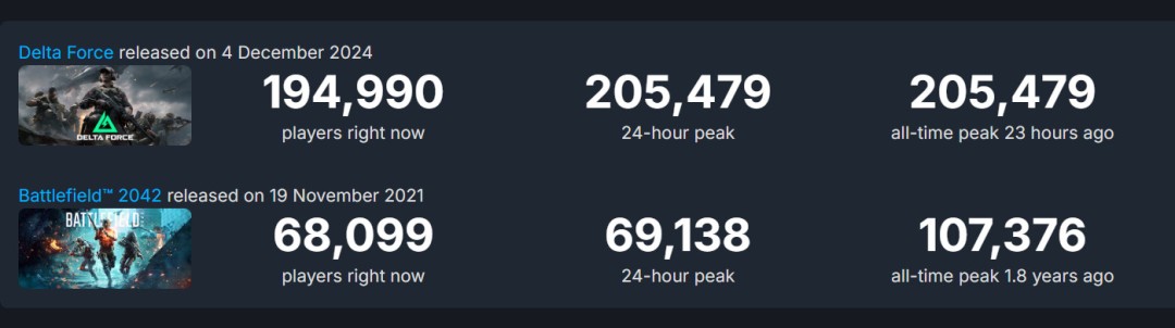 《战地2042》Steam 12元大甩卖 在线近7万人 《战地2042》Steam 12元大甩卖 在线近7万人