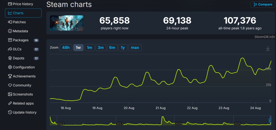 《战地2042》Steam 12元大甩卖 在线近7万人 《战地2042》Steam 12元大甩卖 在线近7万人
