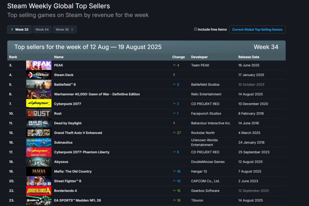 Steam新一周销量榜:《战地6》排名下降仅为第二! Steam新一周销量榜:《战地6》排名下降仅为第二!