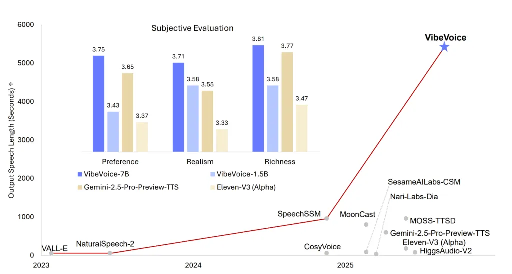 微软开源 VibeVoice-1.5B 音频模型:可生成 90 分钟 4 人聊天语音 微软开源 VibeVoice-1.5B 音频模型:可生成 90 分钟 4 人聊天语音