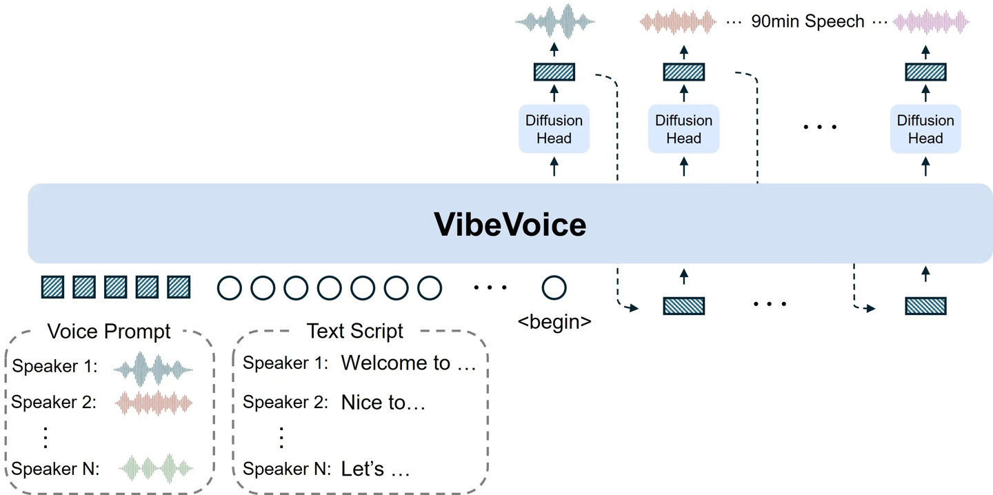 微软开源 VibeVoice-1.5B 音频模型:可生成 90 分钟 4 人聊天语音 微软开源 VibeVoice-1.5B 音频模型:可生成 90 分钟 4 人聊天语音