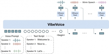 ΢����Դ VibeVoice-1.5B ��Ƶģ�ͣ������� 90 ���� 4 ����������