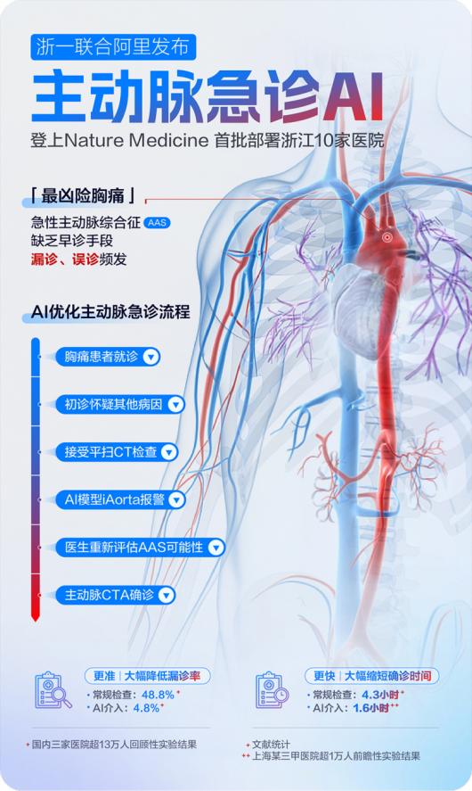 全球首款:浙大一院、阿里达摩院发布主动脉急诊 AI 模型,快速识别“最凶险胸痛” 全球首款:浙大一院、阿里达摩院发布主动脉急诊 AI 模型,快速识别“最凶险胸痛”