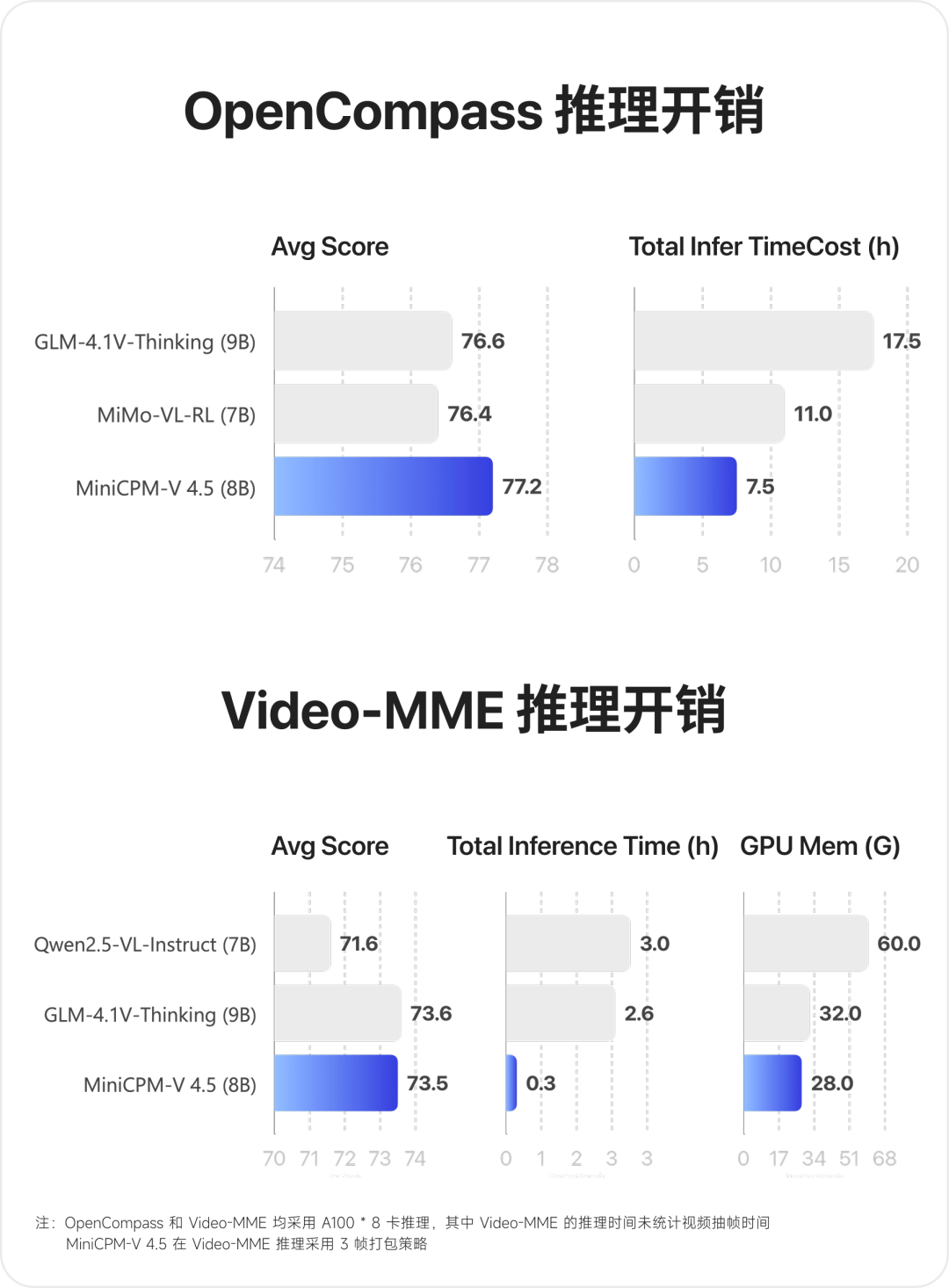 ��ҵ�׸���8B �������С���� MiniCPM-V 4.5 ��Դ���ųơ���ǿ�˲��ģ̬ģ�͡�