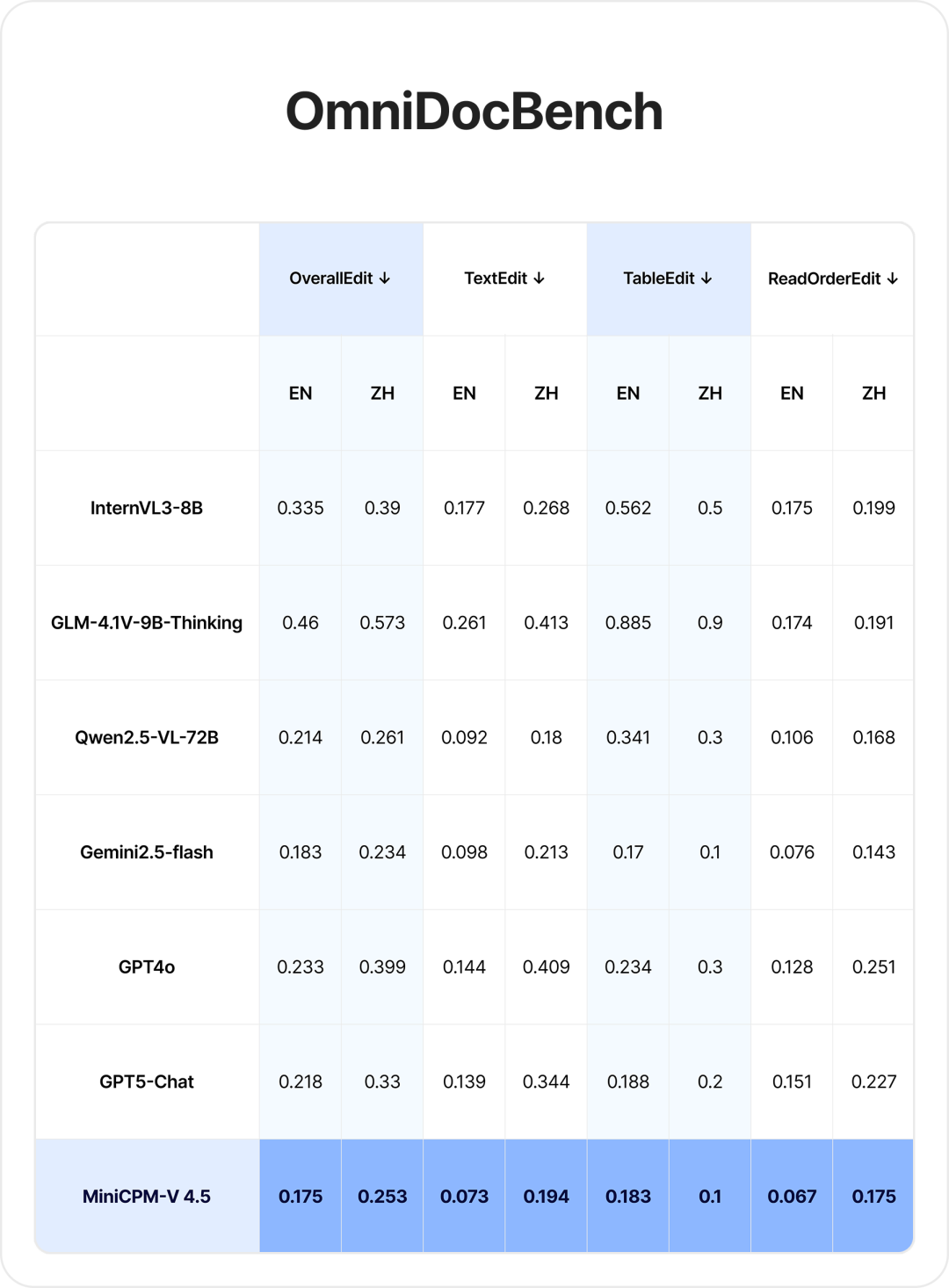 ��ҵ�׸���8B �������С���� MiniCPM-V 4.5 ��Դ���ųơ���ǿ�˲��ģ̬ģ�͡�