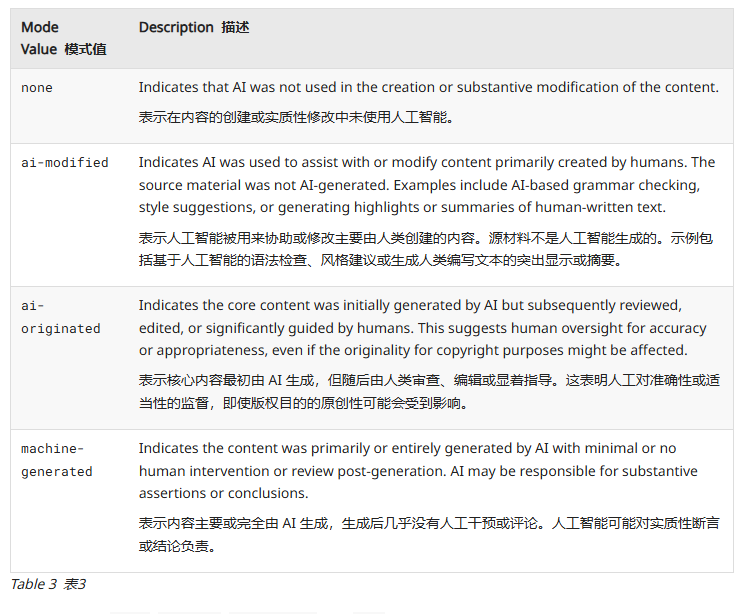 互联网新草案:网页将明确“AI 成分表”,标明 AI 参与程度 互联网新草案:网页将明确“AI 成分表”,标明 AI 参与程度