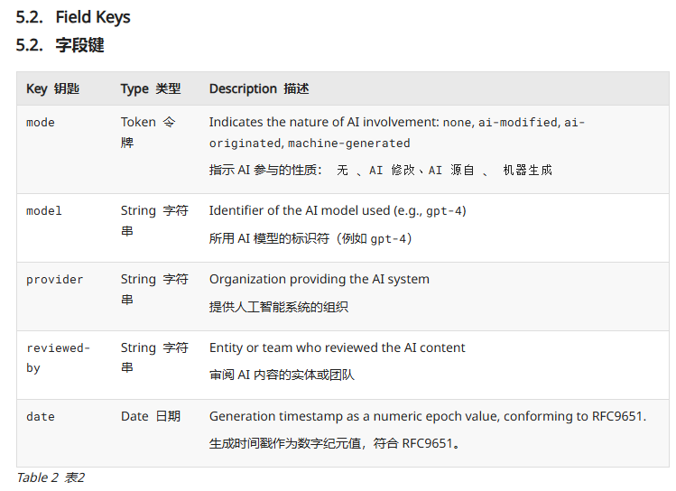 互联网新草案:网页将明确“AI 成分表”,标明 AI 参与程度 互联网新草案:网页将明确“AI 成分表”,标明 AI 参与程度
