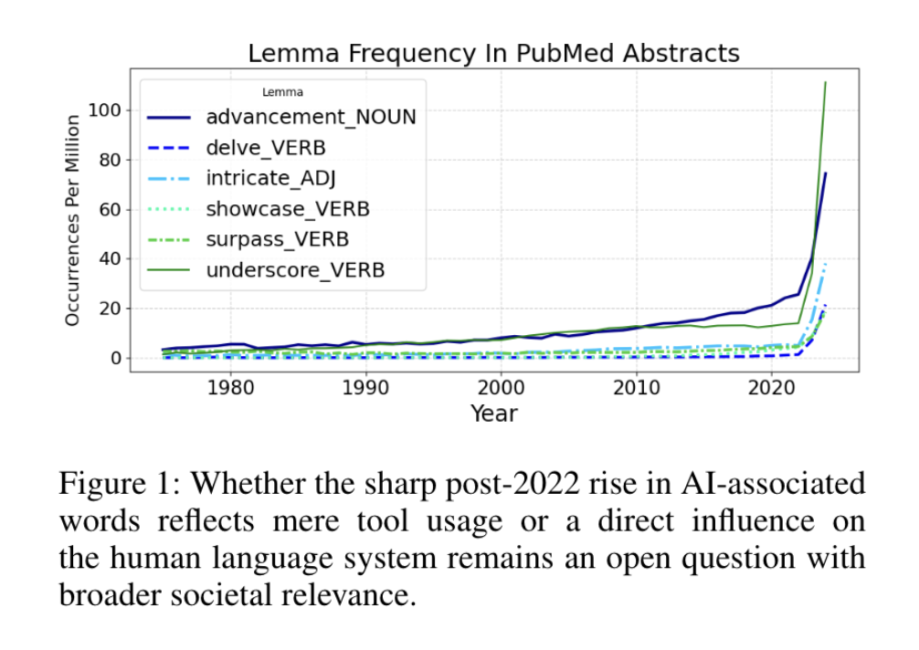 ChatGPT 后遗症:佛罗里达州立大学研究称人类日常聊天越来越“AI 化” ChatGPT 后遗症:佛罗里达州立大学研究称人类日常聊天越来越“AI 化”