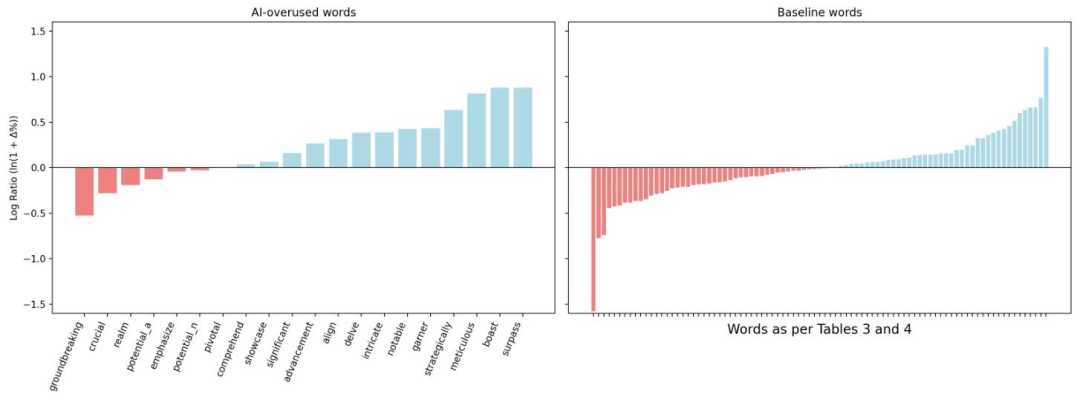 ChatGPT 后遗症:佛罗里达州立大学研究称人类日常聊天越来越“AI 化” ChatGPT 后遗症:佛罗里达州立大学研究称人类日常聊天越来越“AI 化”