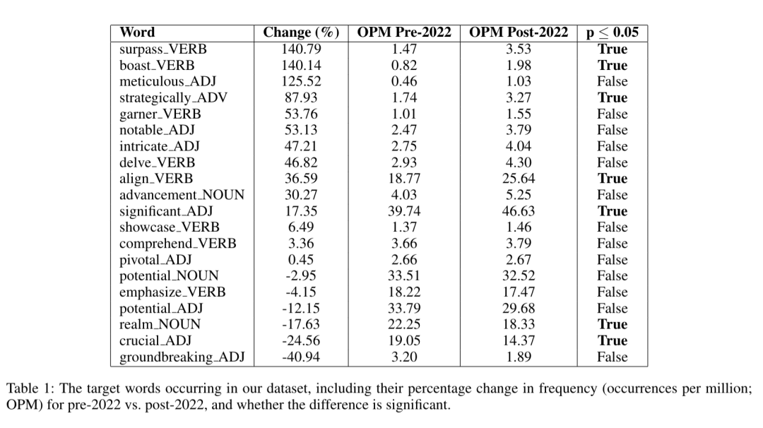 ChatGPT 后遗症:佛罗里达州立大学研究称人类日常聊天越来越“AI 化” ChatGPT 后遗症:佛罗里达州立大学研究称人类日常聊天越来越“AI 化”