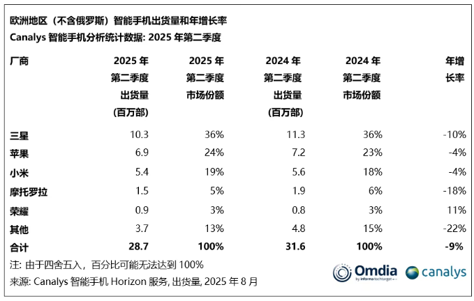 Canalys��2025Q2 ŷ�������ֻ����������ǡ�ƻ����С��ǰ������ҫ�������� 11%