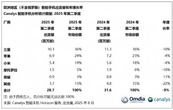 Canalys��2025Q2 ŷ�������ֻ����������ǡ�ƻ����С��ǰ������ҫ�������� 11%