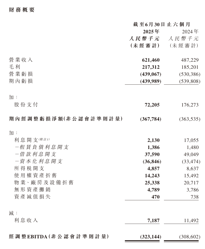 �ű�ѡ��2025 �ϰ���Ӫ�� 6.2 ��Ԫͬ������ 27.5%������ 4.4 ��Ԫ