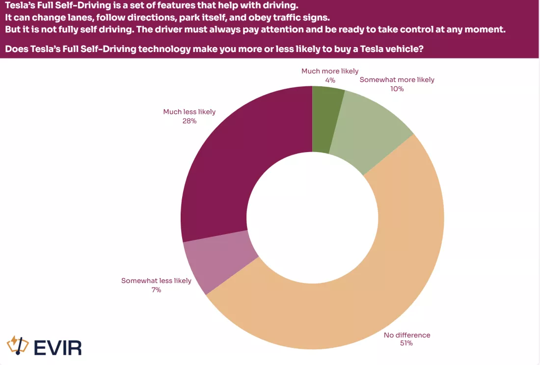 ����� FSD ���ܸ�����ʻ�� 35% ���������߽��͹�����˹����Ը