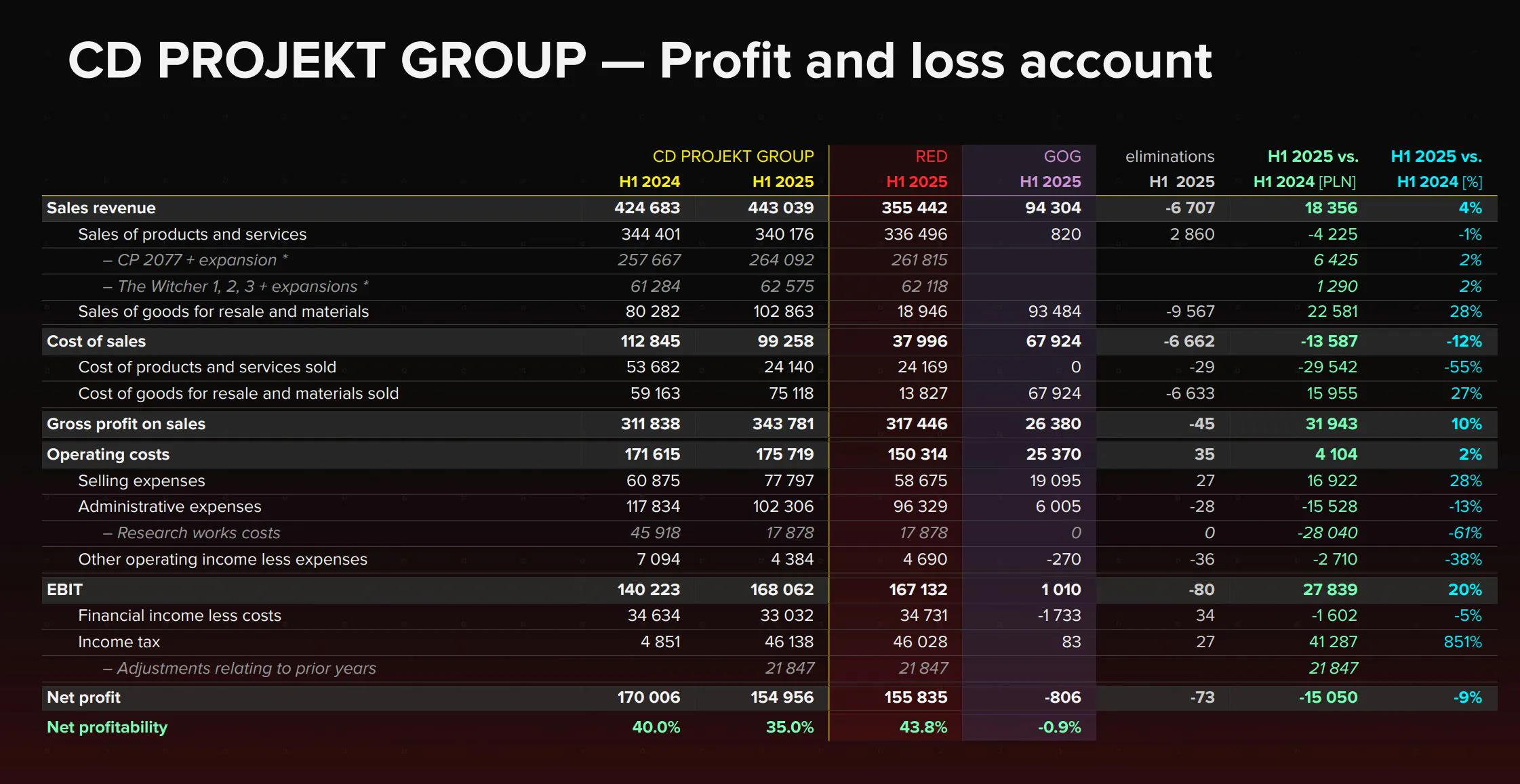 CDPR�����ϰ���Ӫ�ճ�1.2����Ԫ �������ԡ��������2077��