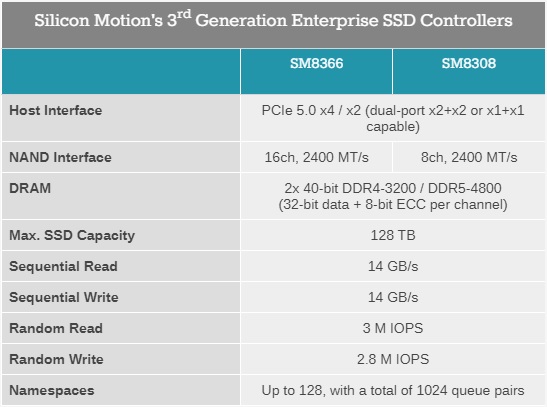 SM8366PCIe 5.0 SSDص߸Ϯ