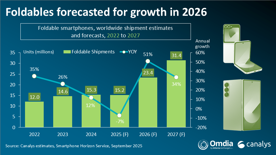 Canalys  2025 ϰȫ۵ֻΪ 48% Ⱥۣ 20% λڶ