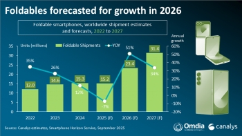 Canalys  2025 ϰȫ۵ֻΪ 48% Ⱥۣ 20% λڶ