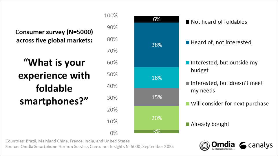 Canalys  2025 ϰȫ۵ֻΪ 48% Ⱥۣ 20% λڶ